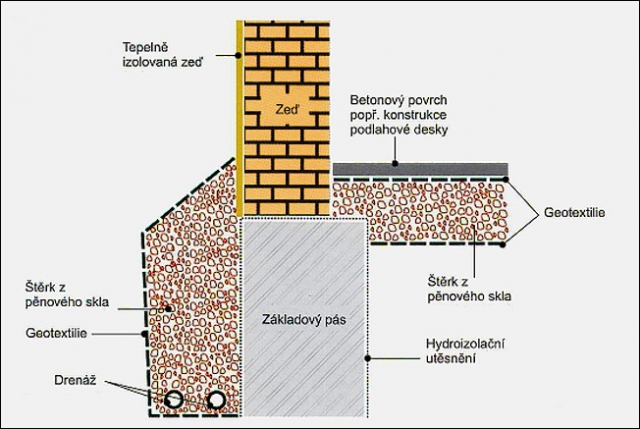 Jedna z mnoha aplikací zásypového izolačního štěrku z pěnového skla