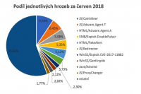 Nejčastější internetové hrozby v České republice za červen 2018