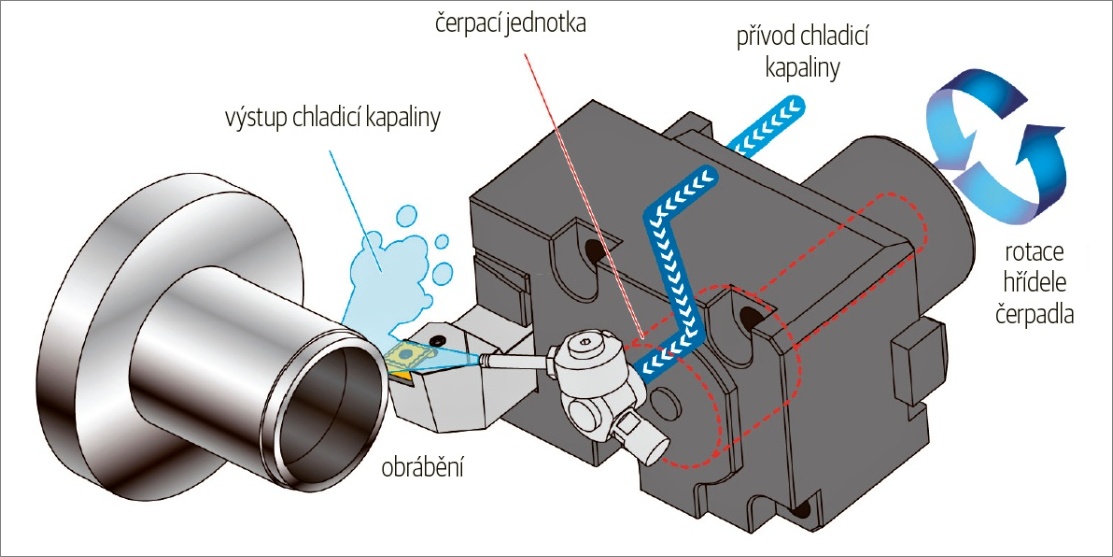 Řezání třísek vysokotlakým proudem chladicí kapaliny