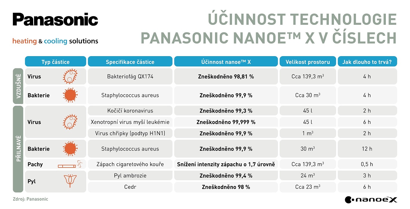 Účinnost technologie Panasonic nanoe X s generátorem Mark 3 proti různým nečistotám