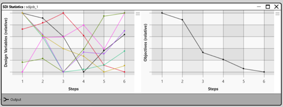 Obrázek 5. Změny vstupních parametrů a trend cílové funkce v závislosti na počtu kroků.
