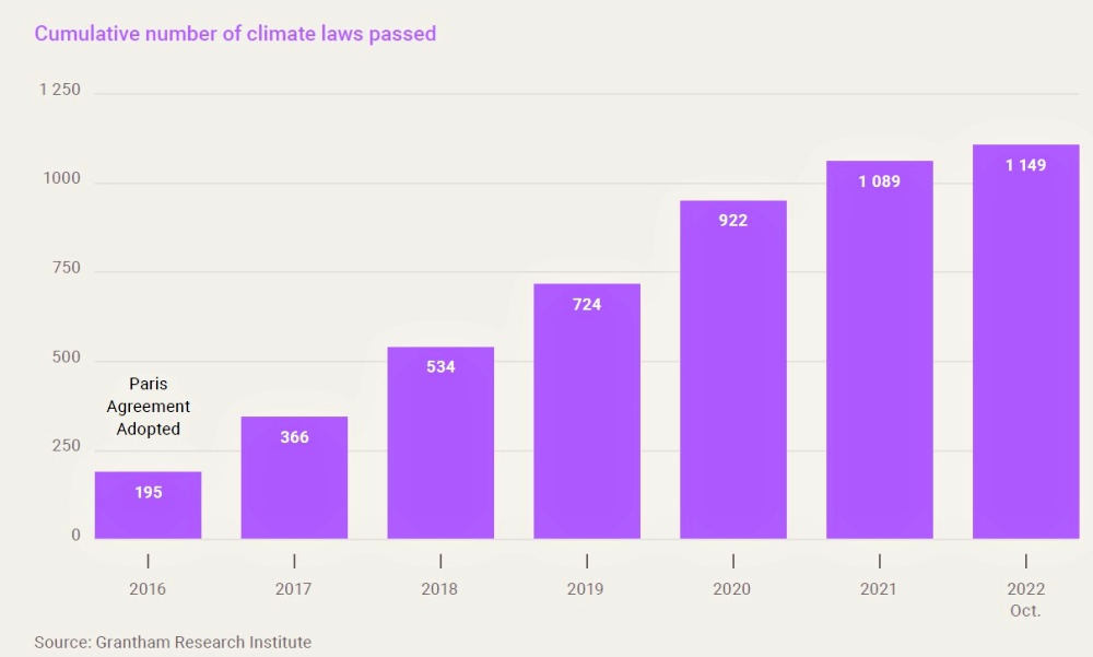 Vývoje počtu schválených klimatických zákonů