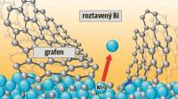 Nanocelulární grafen zlepšuje vlastnosti sodík-iontových baterií