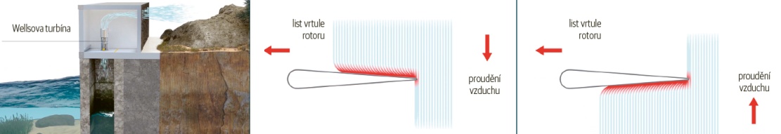 Wellsova turbína je poháněna nejen ve chvíli, kdy vlna vzduch do komory vtláčí, ale též v době, kdy jej s opadáváním nasává a obejde se bez kontaktu pohyblivých částí se slanou vodou © i-explain.at
