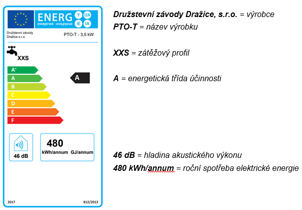 Obr. 2: Energetický štítek se zátěžovým (vytáčecím) profilem