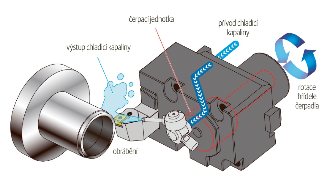 Princip zesilování tlaku v Boost Masteru při soustružení © nT tool